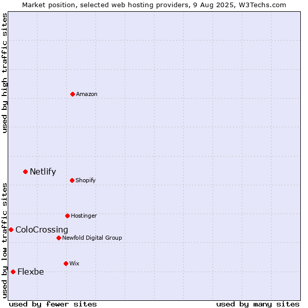 Market position of Netlify vs. Flexbe vs. ColoCrossing