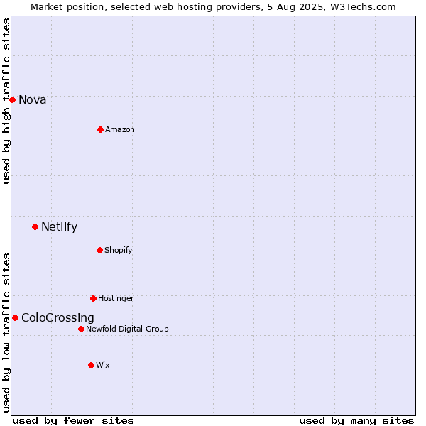 Market position of Netlify vs. ColoCrossing vs. Nova