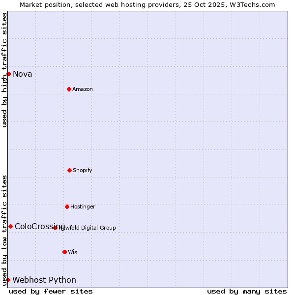 Market position of ColoCrossing vs. Nova vs. Webhost Python