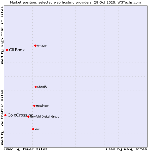 Market position of GitBook vs. ColoCrossing