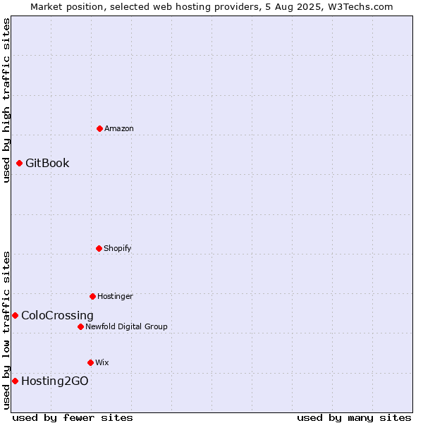 Market position of GitBook vs. ColoCrossing vs. Hosting2GO
