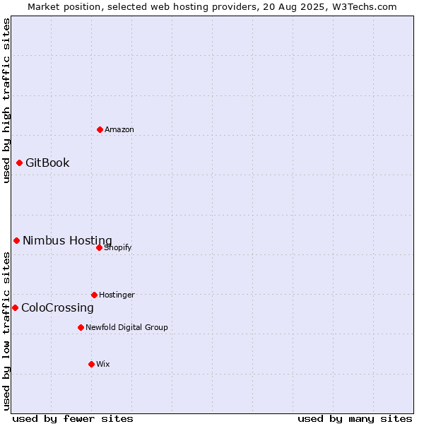 Market position of GitBook vs. Nimbus Hosting vs. ColoCrossing