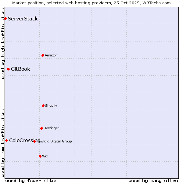 Market position of GitBook vs. ColoCrossing vs. ServerStack