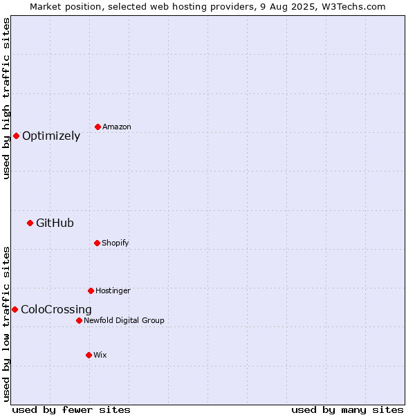 Market position of GitHub vs. Optimizely vs. ColoCrossing