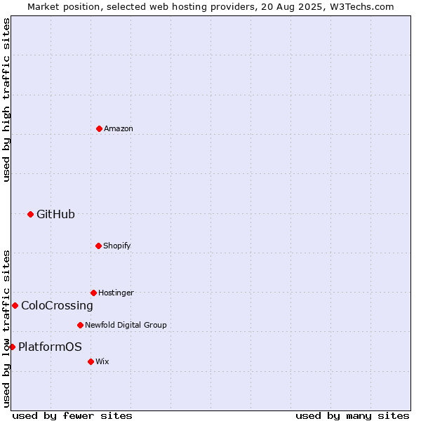 Market position of GitHub vs. ColoCrossing vs. PlatformOS