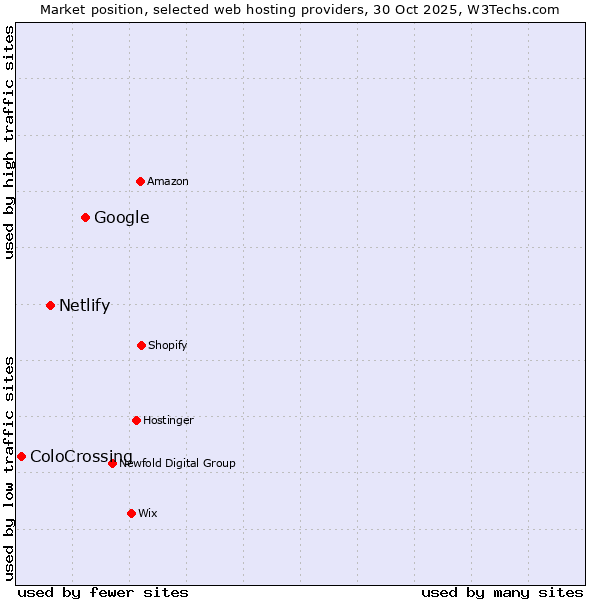 Market position of Google vs. Netlify vs. ColoCrossing