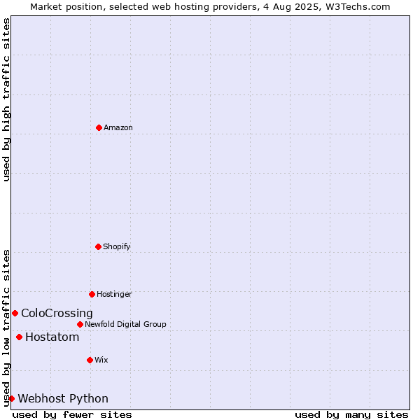 Market position of Hostatom vs. ColoCrossing vs. Webhost Python