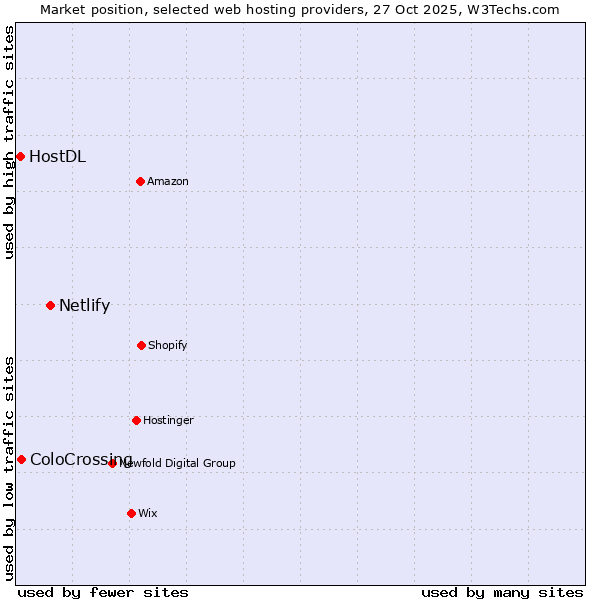 Market position of Netlify vs. ColoCrossing vs. HostDL