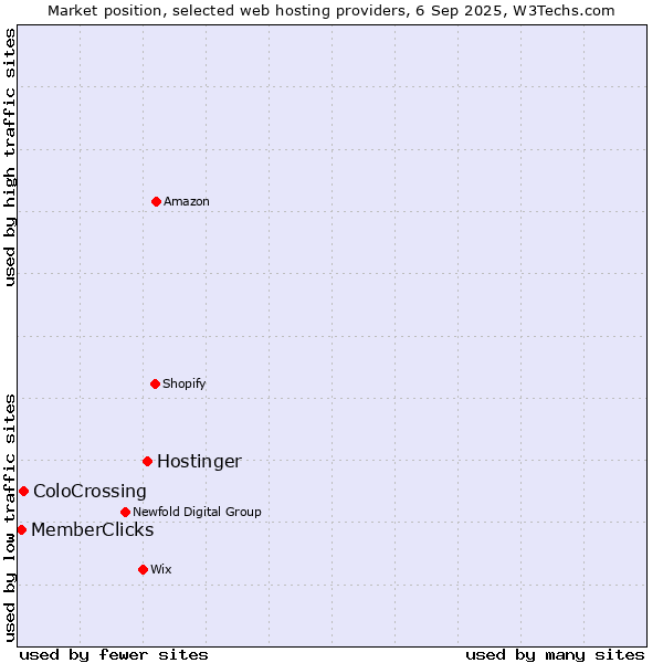 Market position of Hostinger vs. ColoCrossing vs. MemberClicks