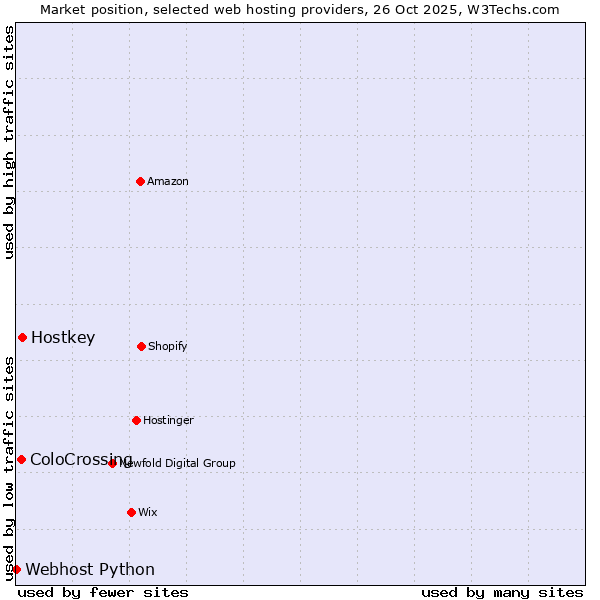 Market position of Hostkey vs. ColoCrossing vs. Webhost Python