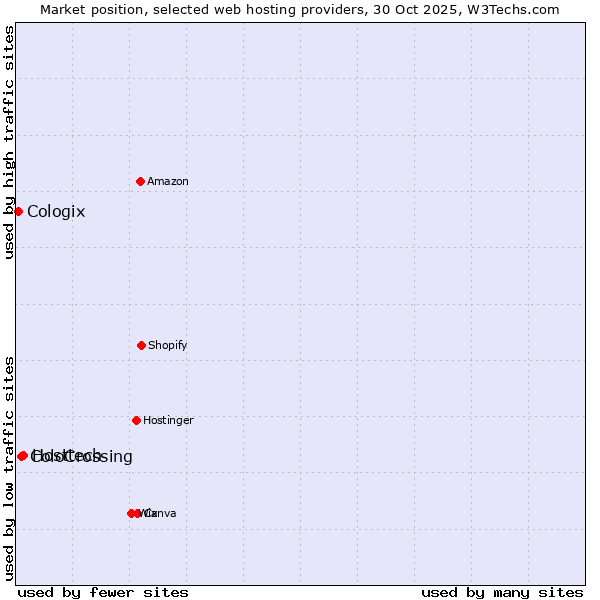 Market position of Hosttech vs. ColoCrossing vs. Cologix
