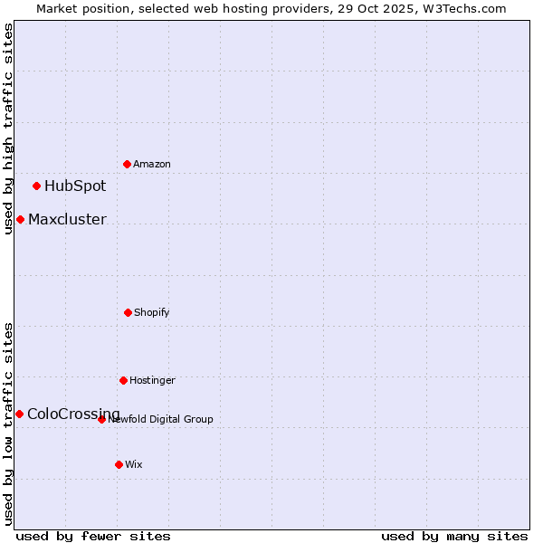 Market position of HubSpot vs. Maxcluster vs. ColoCrossing