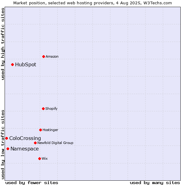 Market position of HubSpot vs. Namespace vs. ColoCrossing