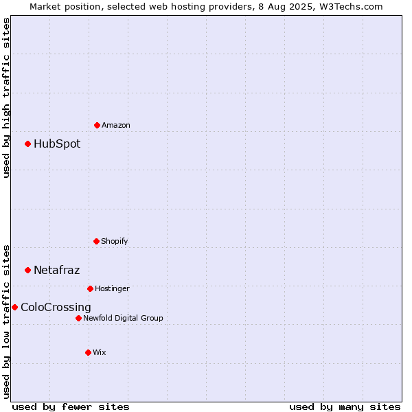 Market position of HubSpot vs. Netafraz vs. ColoCrossing