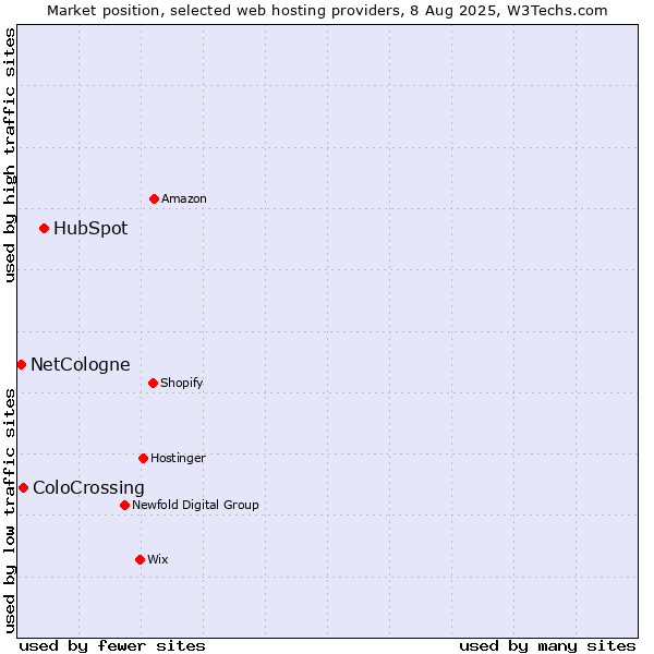 Market position of HubSpot vs. ColoCrossing vs. NetCologne