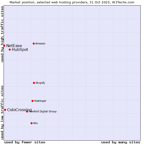 Market position of HubSpot vs. ColoCrossing vs. NetEase