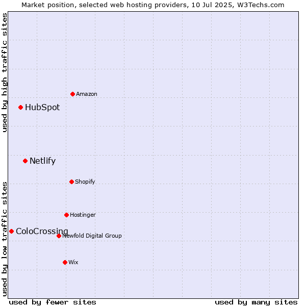 Market position of Netlify vs. HubSpot vs. ColoCrossing