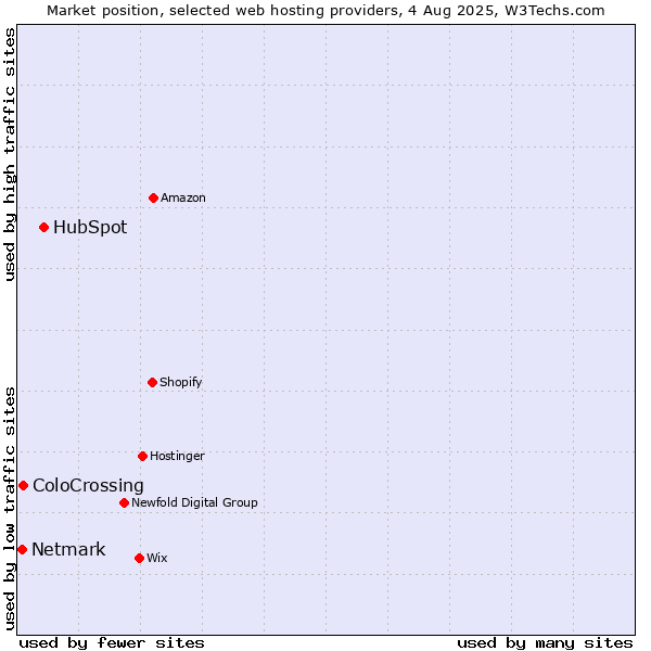 Market position of HubSpot vs. ColoCrossing vs. Netmark