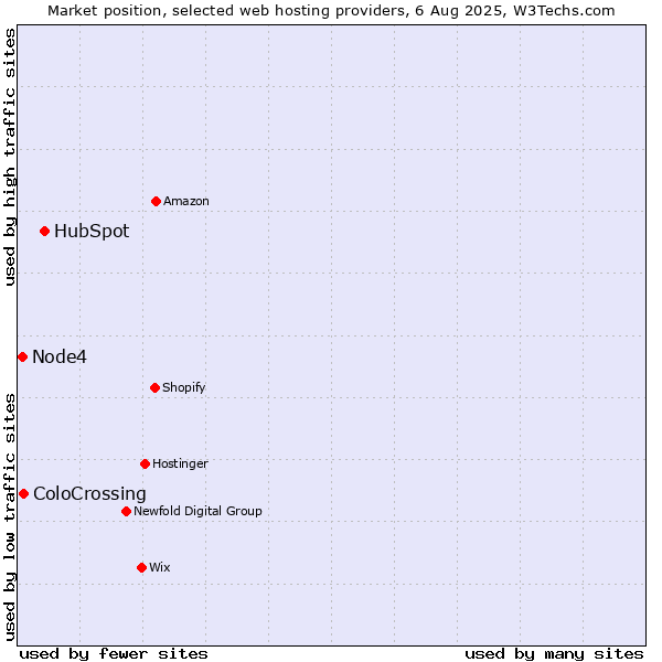 Market position of HubSpot vs. ColoCrossing vs. Node4