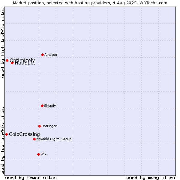 Market position of HubSpot vs. Optimizely vs. ColoCrossing