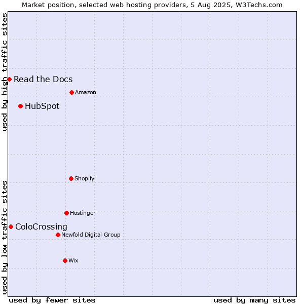 Market position of HubSpot vs. ColoCrossing vs. Read the Docs