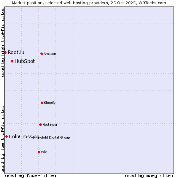 Market position of HubSpot vs. ColoCrossing vs. Root.lu