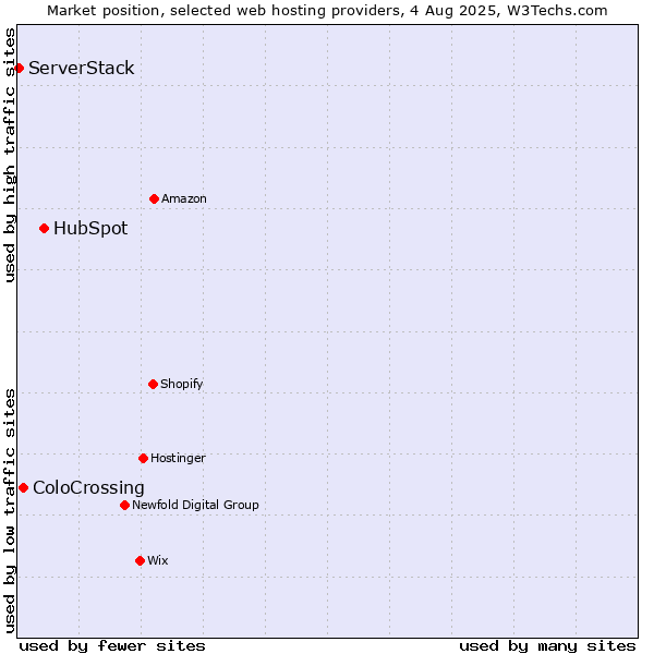Market position of HubSpot vs. ColoCrossing vs. ServerStack