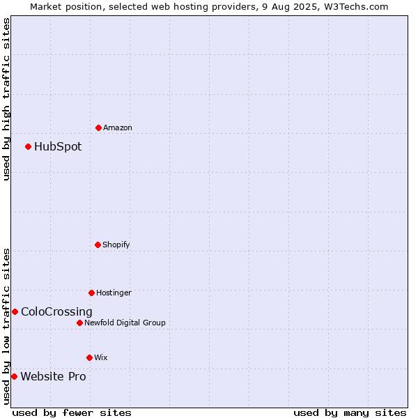 Market position of HubSpot vs. ColoCrossing vs. Website Pro
