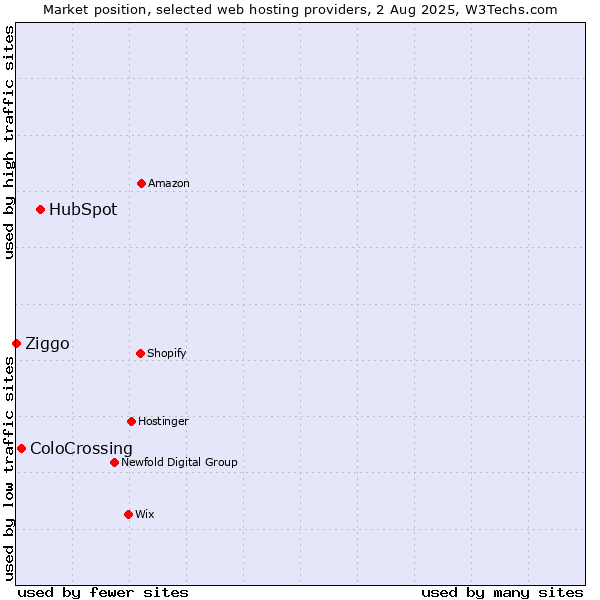 Market position of HubSpot vs. ColoCrossing vs. Ziggo