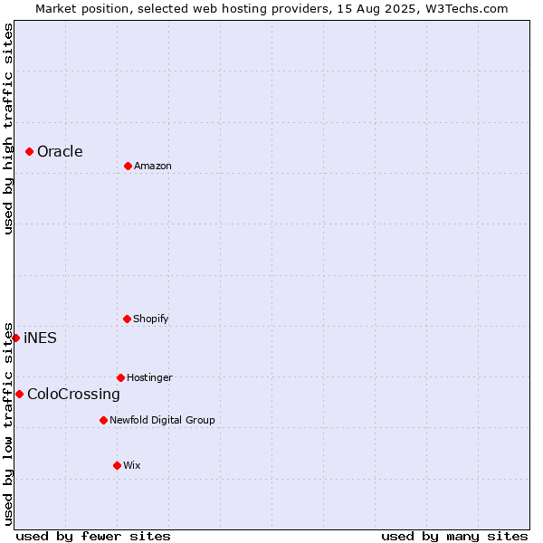 Market position of Oracle vs. ColoCrossing vs. iNES