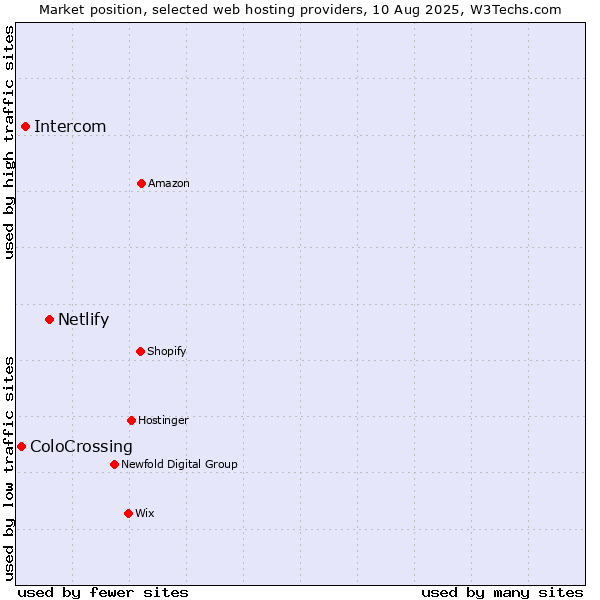 Market position of Netlify vs. Intercom vs. ColoCrossing
