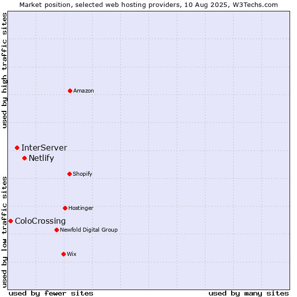 Market position of Netlify vs. InterServer vs. ColoCrossing