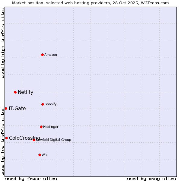 Market position of Netlify vs. ColoCrossing vs. IT.Gate