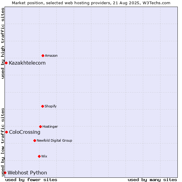Market position of ColoCrossing vs. Kazakhtelecom vs. Webhost Python