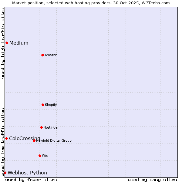 Market position of Medium vs. ColoCrossing vs. Webhost Python
