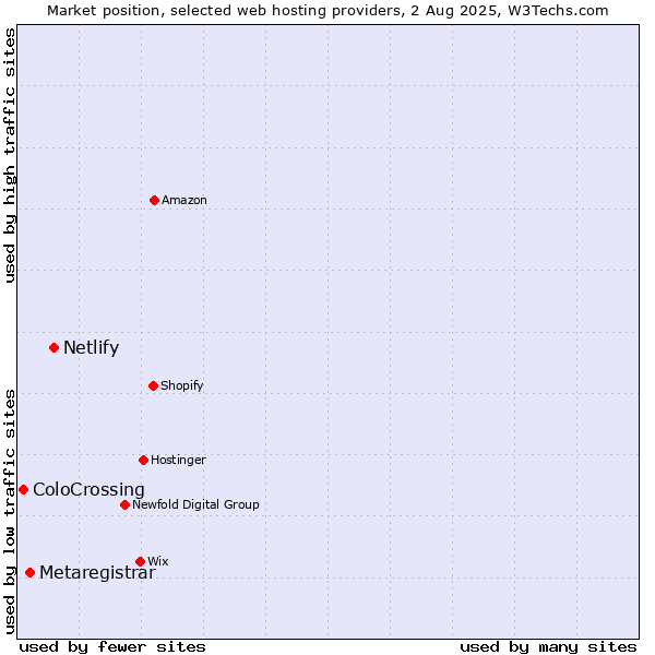 Market position of Netlify vs. Metaregistrar vs. ColoCrossing