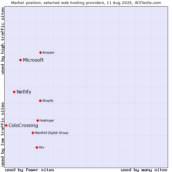 Market position of Microsoft vs. Netlify vs. ColoCrossing