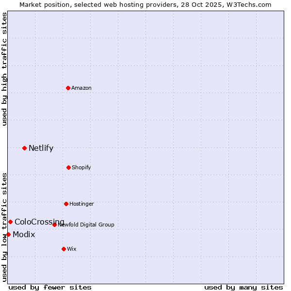Market position of Netlify vs. ColoCrossing vs. Modix