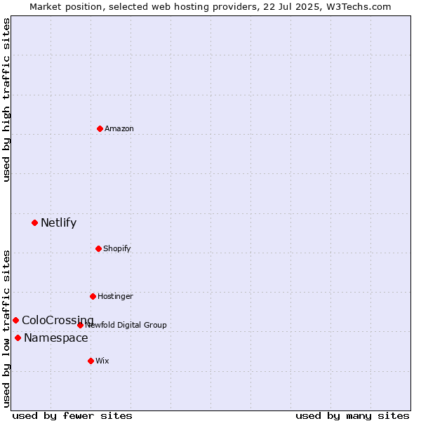 Market position of Netlify vs. Namespace vs. ColoCrossing