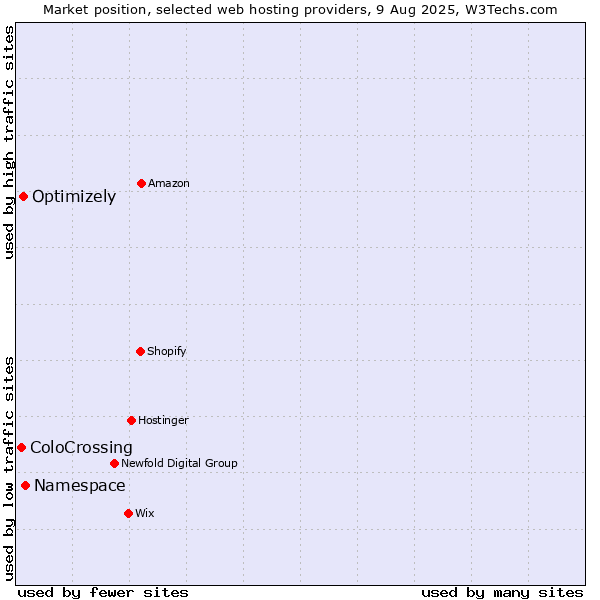 Market position of Namespace vs. Optimizely vs. ColoCrossing