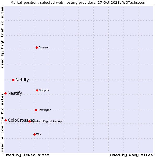 Market position of Netlify vs. ColoCrossing vs. Nestify