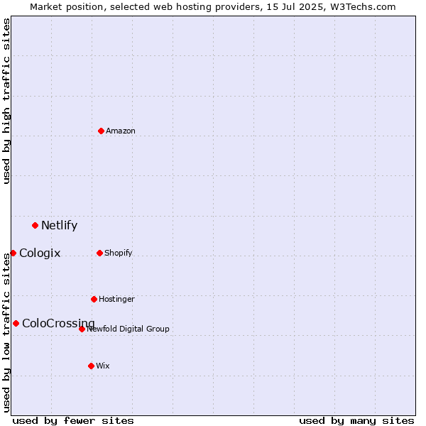 Market position of Netlify vs. ColoCrossing vs. Cologix