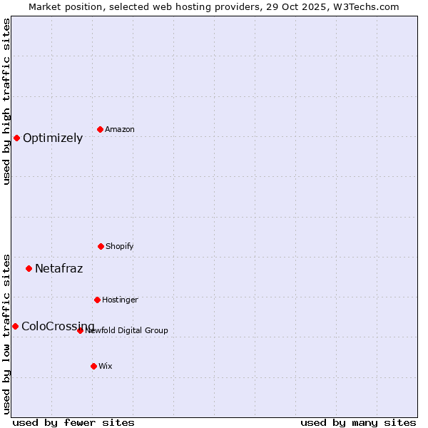 Market position of Netafraz vs. Optimizely vs. ColoCrossing