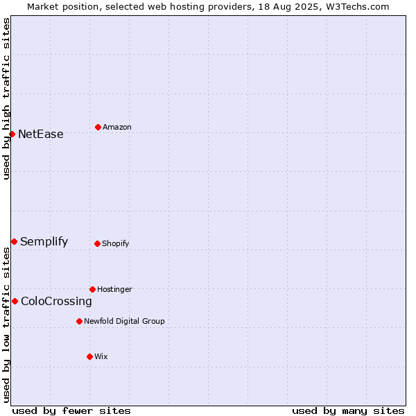 Market position of ColoCrossing vs. Semplify vs. NetEase
