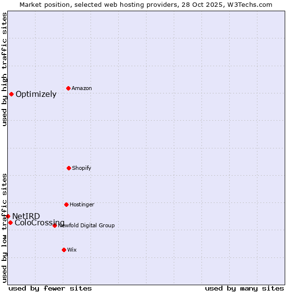 Market position of Optimizely vs. ColoCrossing vs. NetIRD