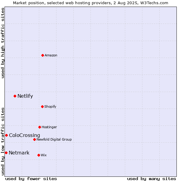 Market position of Netlify vs. ColoCrossing vs. Netmark