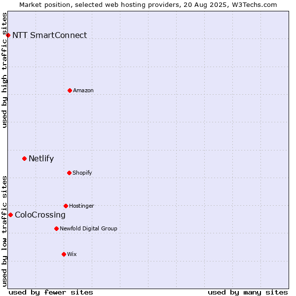 Market position of Netlify vs. ColoCrossing vs. NTT SmartConnect