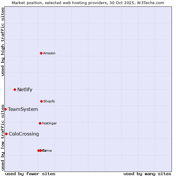 Market position of Netlify vs. ColoCrossing vs. TeamSystem