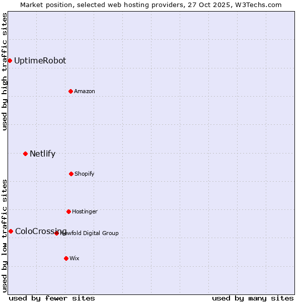 Market position of Netlify vs. ColoCrossing vs. UptimeRobot