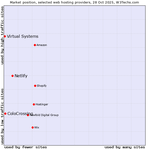 Market position of Netlify vs. ColoCrossing vs. Virtual Systems